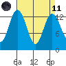 Tide chart for Olympia, Washington on 2021/04/11
