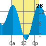Tide chart for Olympia, Washington on 2021/04/28