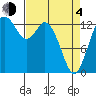 Tide chart for Olympia, Washington on 2021/04/4