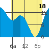 Tide chart for Olympia, Washington on 2021/05/18
