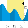 Tide chart for Olympia, Washington on 2021/05/4