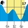 Tide chart for Olympia, Washington on 2021/06/17
