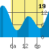 Tide chart for Olympia, Washington on 2021/06/19
