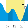 Tide chart for Olympia, Washington on 2021/06/1