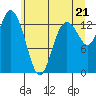 Tide chart for Olympia, Washington on 2021/06/21