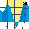 Tide chart for Olympia, Washington on 2021/06/26