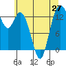 Tide chart for Olympia, Washington on 2021/06/27