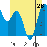 Tide chart for Olympia, Washington on 2021/06/28