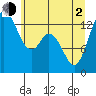 Tide chart for Olympia, Washington on 2021/06/2