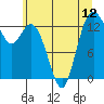 Tide chart for Olympia, Washington on 2021/07/12