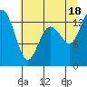 Tide chart for Olympia, Washington on 2021/07/18