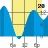 Tide chart for Olympia, Washington on 2021/07/20