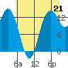 Tide chart for Olympia, Washington on 2021/07/21