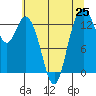 Tide chart for Olympia, Washington on 2021/07/25