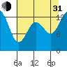 Tide chart for Olympia, Washington on 2021/07/31