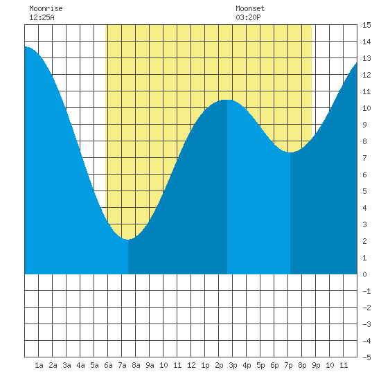 Tide Chart for 2021/08/1