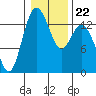 Tide chart for Olympia, Washington on 2022/01/22