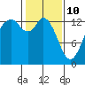 Tide chart for Olympia, Washington on 2022/02/10