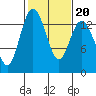 Tide chart for Olympia, Washington on 2022/02/20