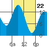 Tide chart for Olympia, Washington on 2022/02/22
