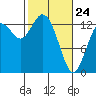 Tide chart for Olympia, Washington on 2022/02/24
