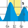 Tide chart for Olympia, Washington on 2022/02/5