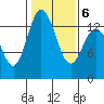 Tide chart for Olympia, Washington on 2022/02/6