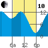 Tide chart for Olympia, Washington on 2022/03/10