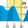 Tide chart for Olympia, Washington on 2022/03/25