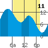 Tide chart for Olympia, Washington on 2022/04/11