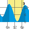 Tide chart for Olympia, Washington on 2022/04/3