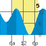 Tide chart for Olympia, Washington on 2022/04/5
