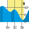 Tide chart for Olympia, Washington on 2022/04/9