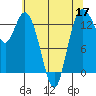 Tide chart for Olympia, Washington on 2022/05/17