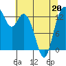 Tide chart for Olympia, Washington on 2022/05/20