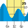 Tide chart for Olympia, Washington on 2022/05/25