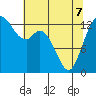 Tide chart for Olympia, Washington on 2022/05/7