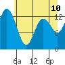 Tide chart for Olympia, Washington on 2022/06/10