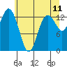 Tide chart for Olympia, Washington on 2022/06/11