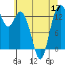 Tide chart for Olympia, Washington on 2022/06/17