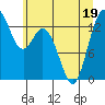 Tide chart for Olympia, Washington on 2022/06/19