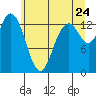 Tide chart for Olympia, Washington on 2022/06/24