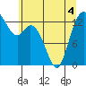 Tide chart for Olympia, Washington on 2022/06/4