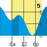 Tide chart for Olympia, Washington on 2022/06/5