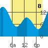 Tide chart for Olympia, Washington on 2022/06/8