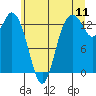 Tide chart for Olympia, Washington on 2022/07/11
