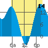 Tide chart for Olympia, Washington on 2022/07/14