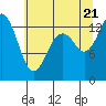 Tide chart for Olympia, Washington on 2022/07/21