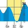 Tide chart for Olympia, Washington on 2022/07/31