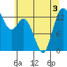 Tide chart for Olympia, Washington on 2022/07/3